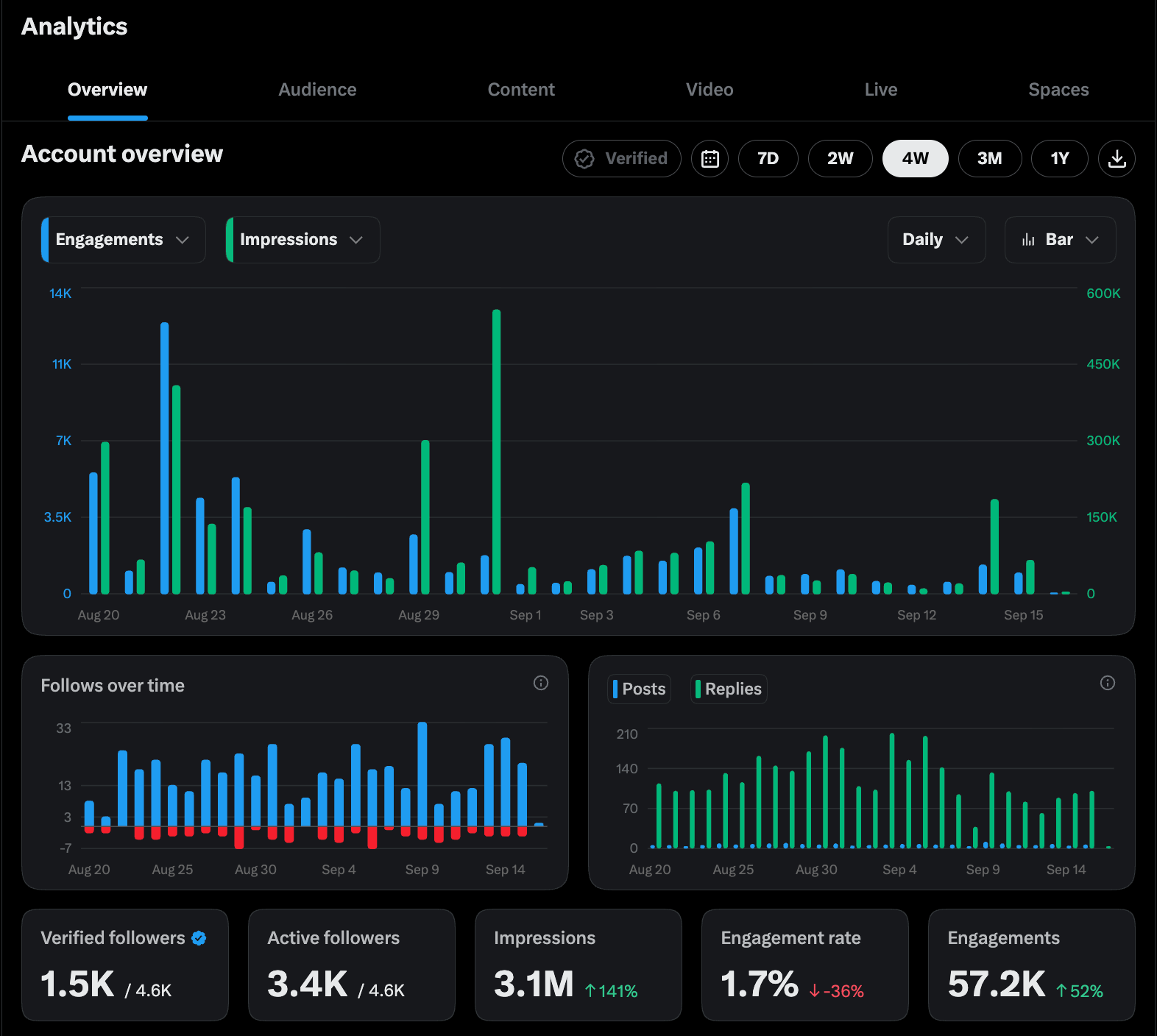 X Analytics — 28 days